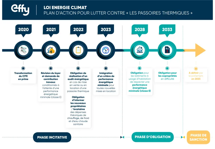 timeline_loi_energie_climat_finalisée.jpg Loi énergie Climat - Plan d'action lutte contre passoires techniques